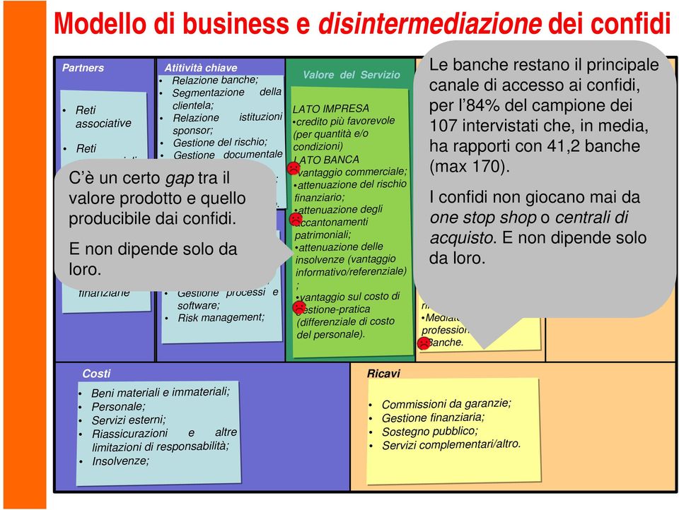 Istituzioni Istituzioni sponsor sponsor Provider Provider di di finanziarie finanziarie Relazione Relazione banche banche clientela clientela sponsor sponsor Gestione Gestione del del rischio rischio