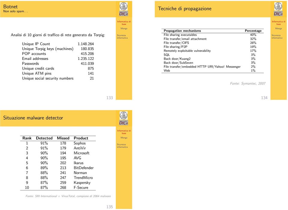 039 Unique credit cards 875 Unique ATM pins 141 Unique social security numbers 21 Propagation mechanisms Percentage File sharing executables 40% File transfer/email attachment 32% File transfer/cifs