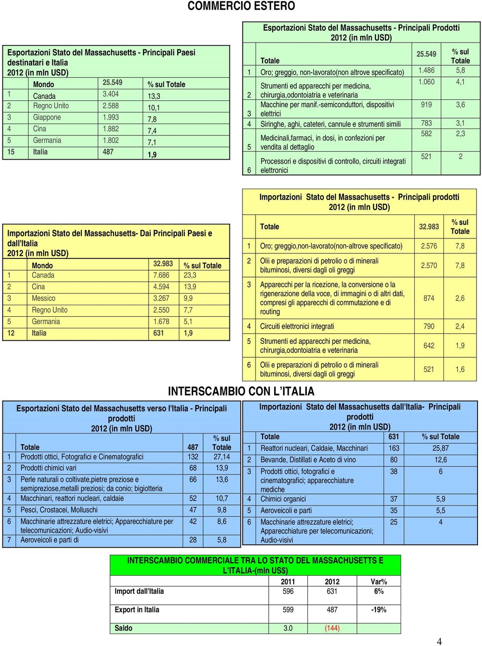 486 5,8 Strumenti ed apparecchi per medicina, 1.060 4,1 2 chirurgia,odontoiatria e veterinaria Macchine per manif.