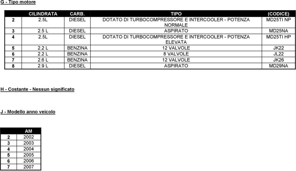 5L DIESEL DOTATO DI TURBOCOMPRESSORE E INTERCOOLER - POTENZA MD25TI HP ELEVATA 5 2.2 L BENZINA 12 VALVOLE JK22 6 2.