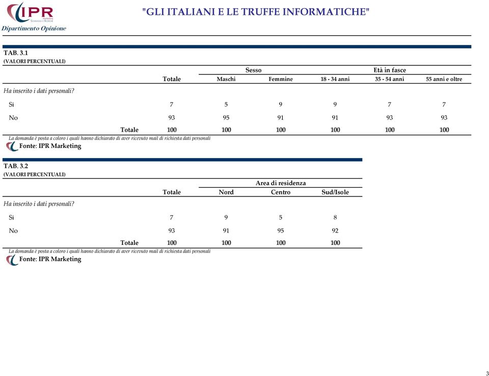 dichiarato di aver ricevuto mail di richiesta dati personali TAB. 3.