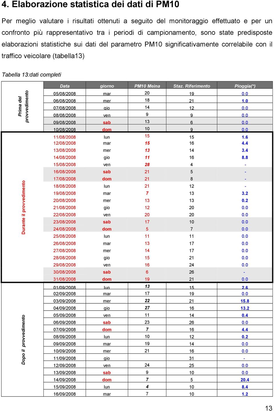 Durante il provvedimento provvedimento Data giorno PM1 Meina Staz. Riferimento Pioggia(*) 5/8/28 mar 2 19. 6/8/28 mer 18 21 1. 7/8/28 gio 14 12. 8/8/28 ven 9 9. 9/8/28 sab 13 6. 1/8/28 dom 1 9.