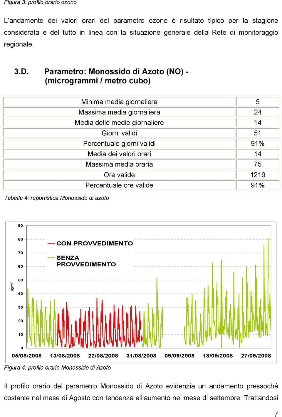 Parametro: Monossido di Azoto (NO) - (microgrammi / metro cubo) Minima media giornaliera 5 Massima media giornaliera 24 Media delle medie giornaliere 14 Giorni validi 51 Percentuale giorni validi 91%