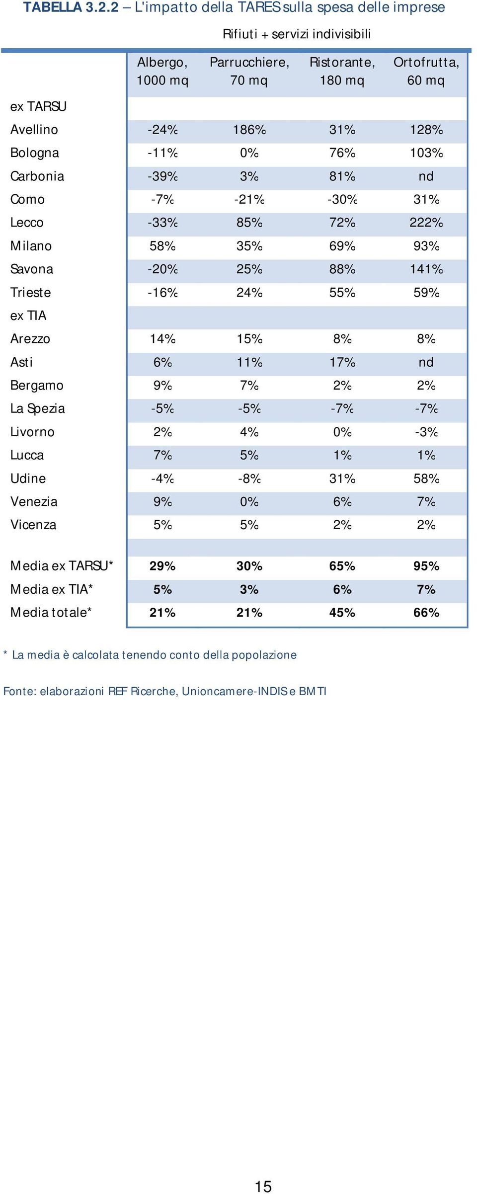 Bologna -11% 0% 76% 103% Carbonia -39% 3% 81% nd Como -7% -21% -30% 31% Lecco -33% 85% 72% 222% Milano 58% 35% 69% 93% Savona -20% 25% 88% 141% Trieste -16% 24% 55% 59% ex TIA Arezzo 14% 15%