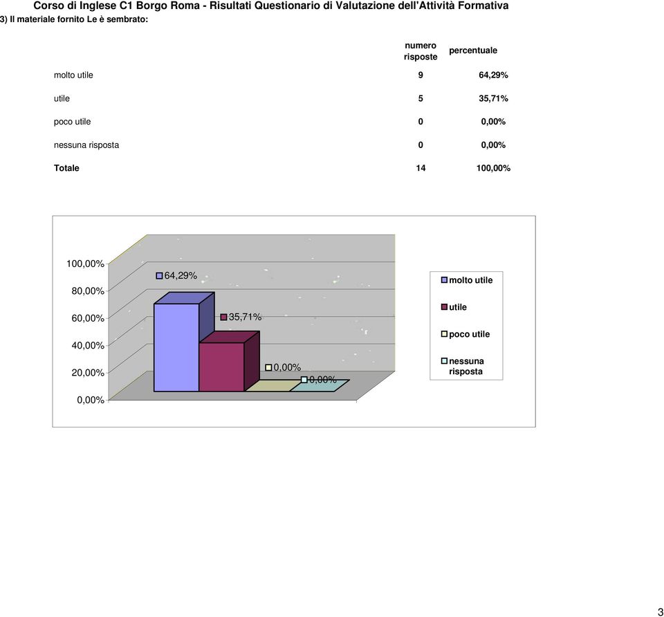 utile 0 0 Totale 14 10 10 8 64,29% molto