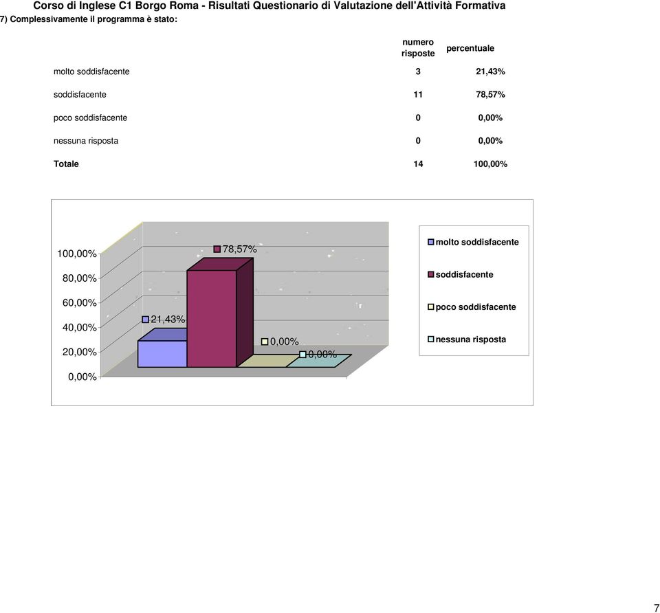 soddisfacente 0 0 Totale 14 10 10 8 78,57% molto