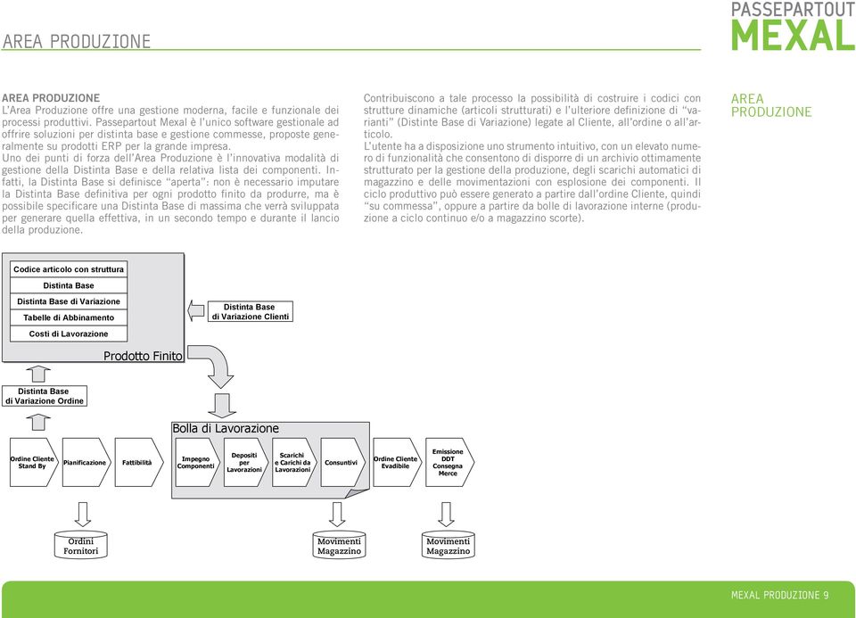 Uno dei punti di forza dell Area Produzione è l innovativa modalità di gestione della Distinta Base e della relativa lista dei componenti.