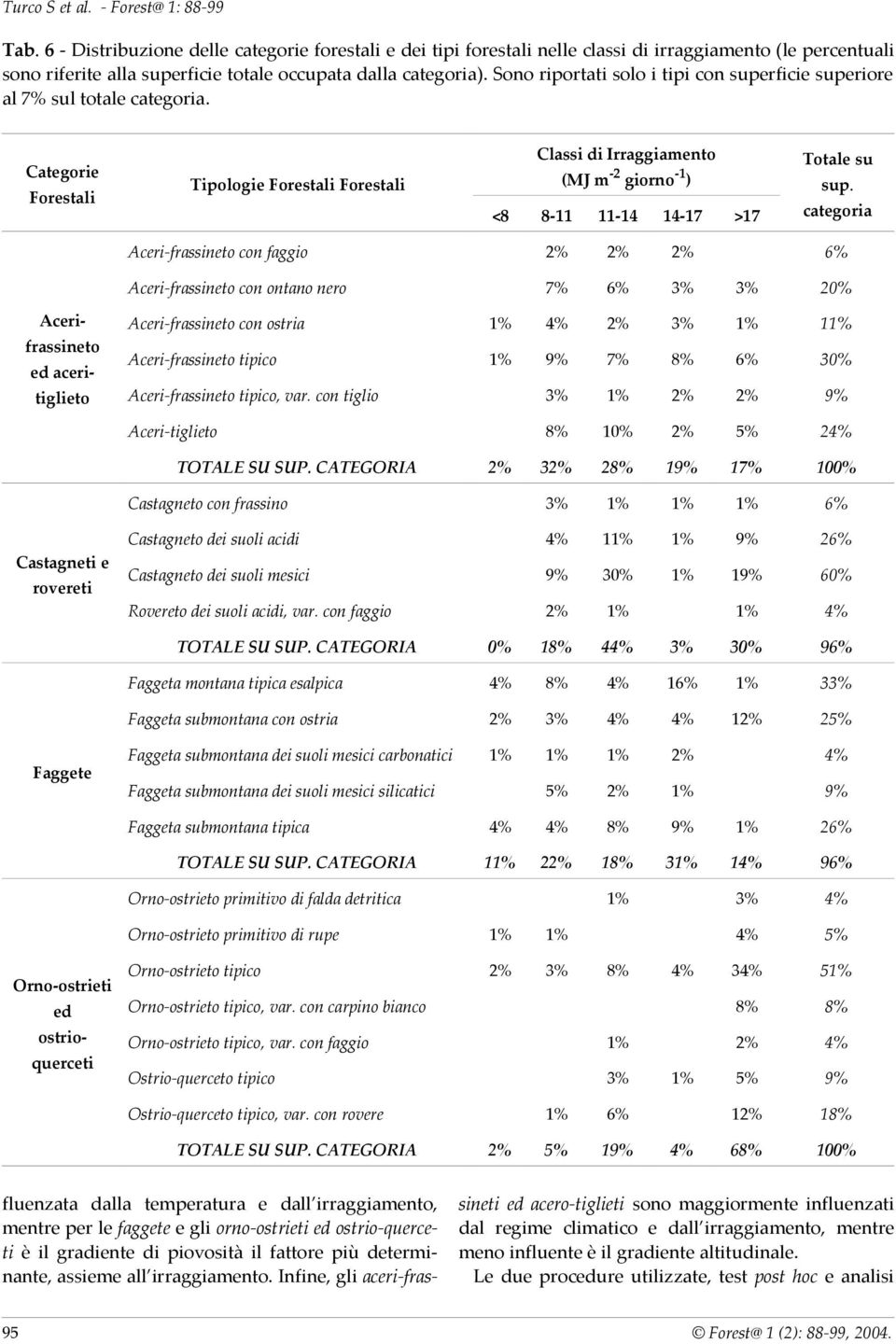 Sono riportati solo i tipi con superficie superiore al 7% sul totale categoria.