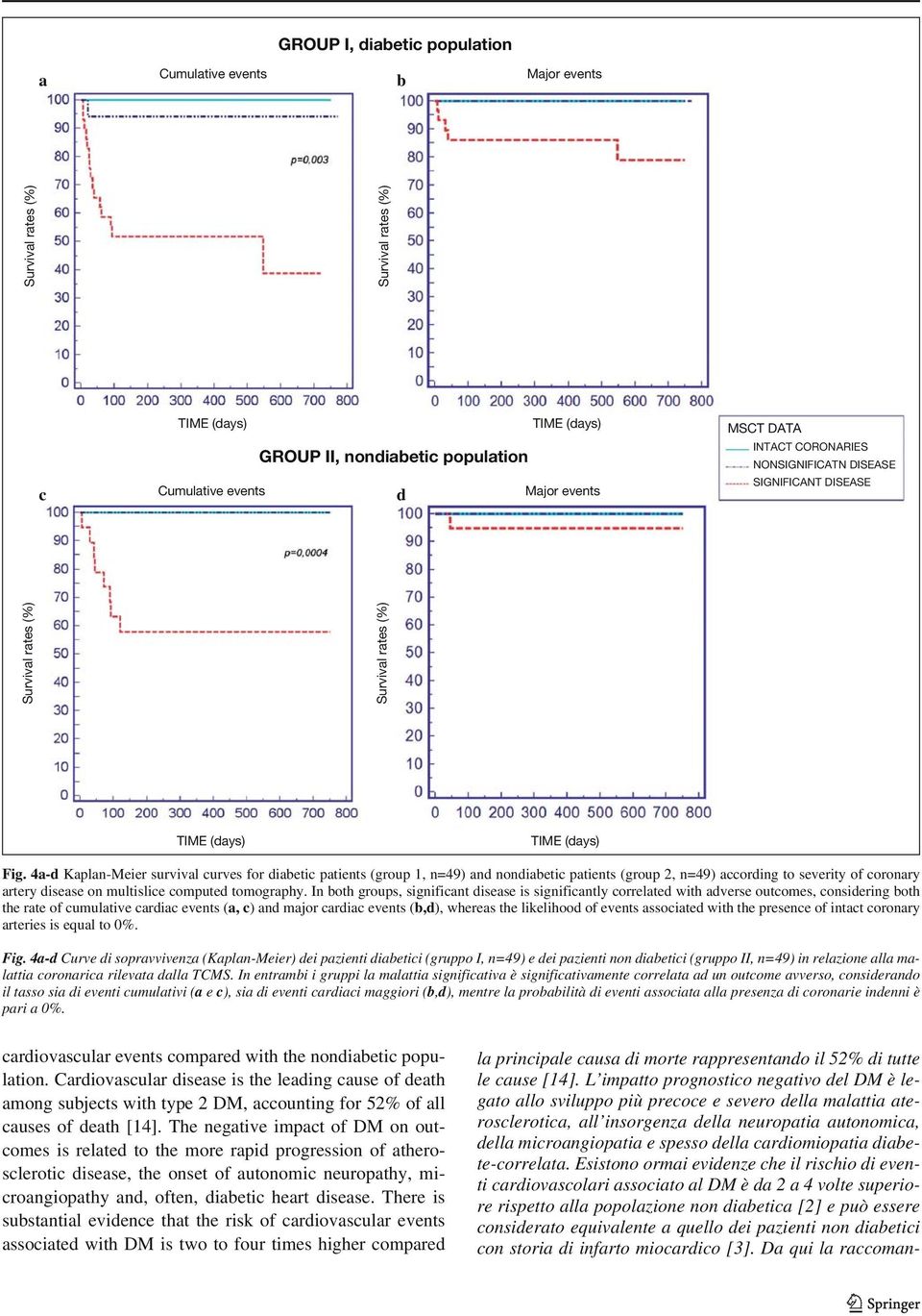 4a-d Kaplan-Meier survival curves for diabetic patients (group 1, n=49) and nondiabetic patients (group 2, n=49) according to severity of coronary artery disease on multislice computed tomography.