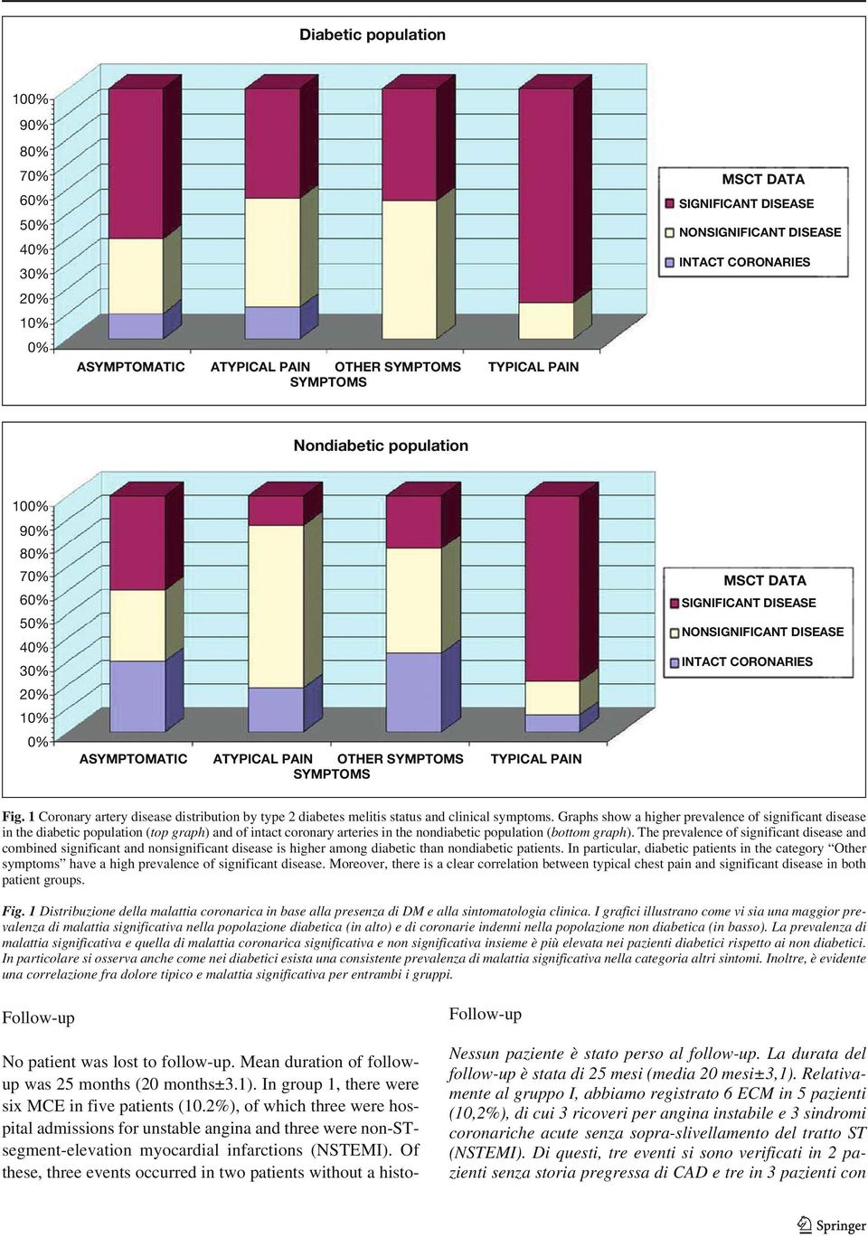 CORONARIES Fig. 1 Coronary artery disease distribution by type 2 diabetes melitis status and clinical symptoms.