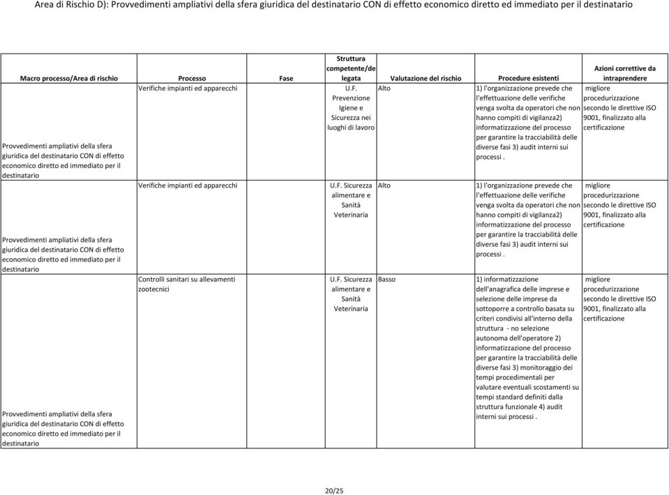 F. Sicurezza alimentare e Sanità Veterinaria Alto Alto Basso 1) l'organizzazione prevede che l'effettuazione delle verifiche venga svolta da operatori che non hanno compiti di vigilanza2) diverse