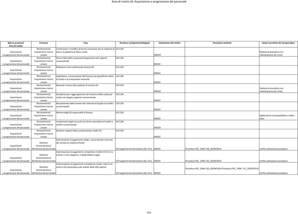 rapporti convenzionali Riduzione orario settimanale incarico SA Aspettative: conservazione dell'incarico per giustificati motivi di studio o di comprovata necessità Mancato rinnovo alla scadenza di