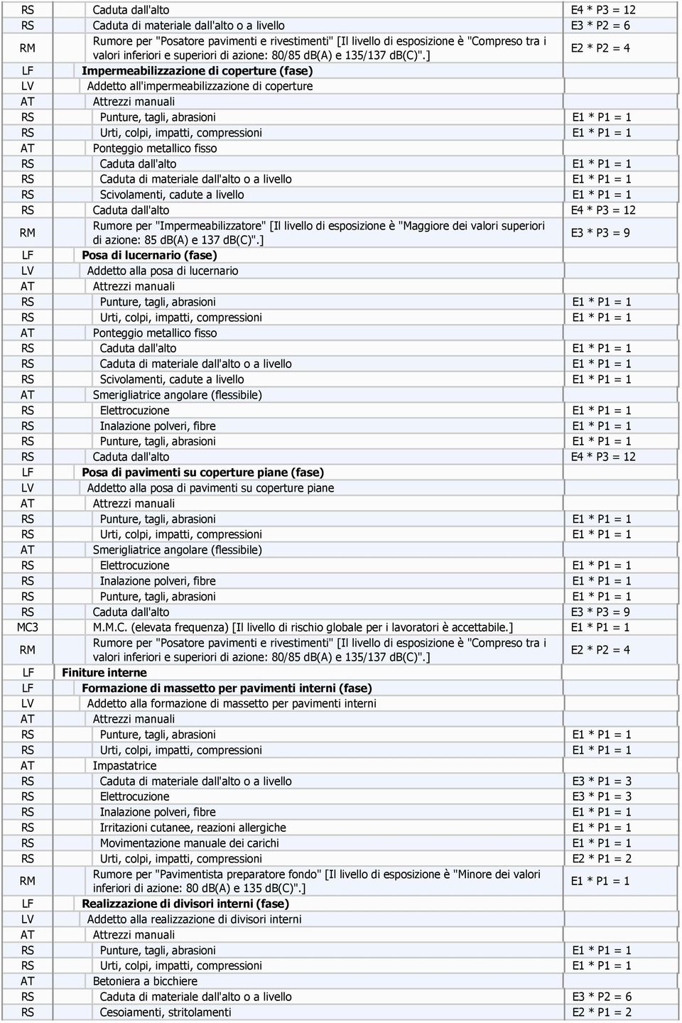 ] E2 * P2 = 4 LF Impermeabilizzazione di coperture (fase) LV Addetto all'impermeabilizzazione di coperture Ponteggio metallico fisso RS Caduta dall'alto E1 * P1 = 1 RS Caduta di materiale dall'alto o