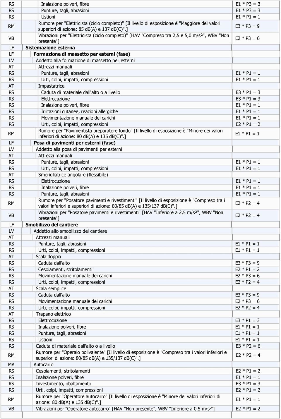 ] E3 * P3 = 9 VB Vibrazioni per "Elettricista (ciclo completo)" [HAV "Compreso tra 2,5 e 5,0 m/s²", WBV "Non presente"] E2 * P3 = 6 LF Sistemazione esterna LF Formazione di massetto per esterni