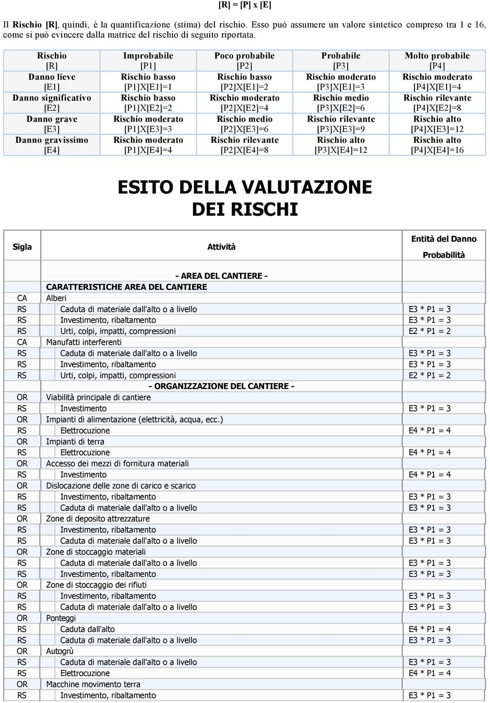 Rischio [R] Danno lieve [E1] Danno significativo [E2] Danno grave [E3] Danno gravissimo [E4] Improbabile [P1] Rischio basso [P1]X[E1]=1 Rischio basso [P1]X[E2]=2 Rischio moderato [P1]X[E3]=3 Rischio