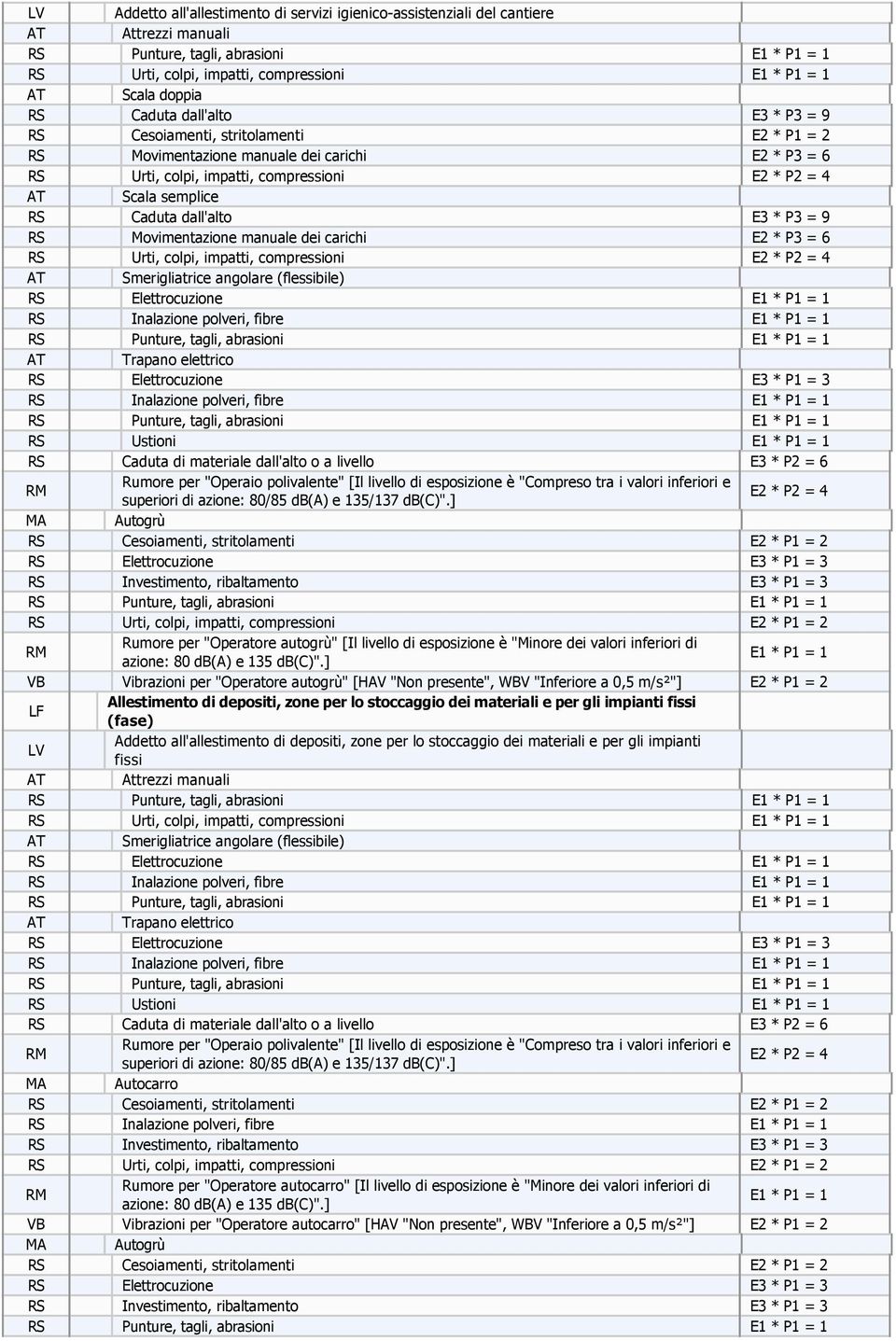 * P2 = 4 Smerigliatrice angolare (flessibile) RS Elettrocuzione E1 * P1 = 1 Trapano elettrico RS Elettrocuzione E3 * P1 = 3 RS Ustioni E1 * P1 = 1 RS Caduta di materiale dall'alto o a livello E3 * P2