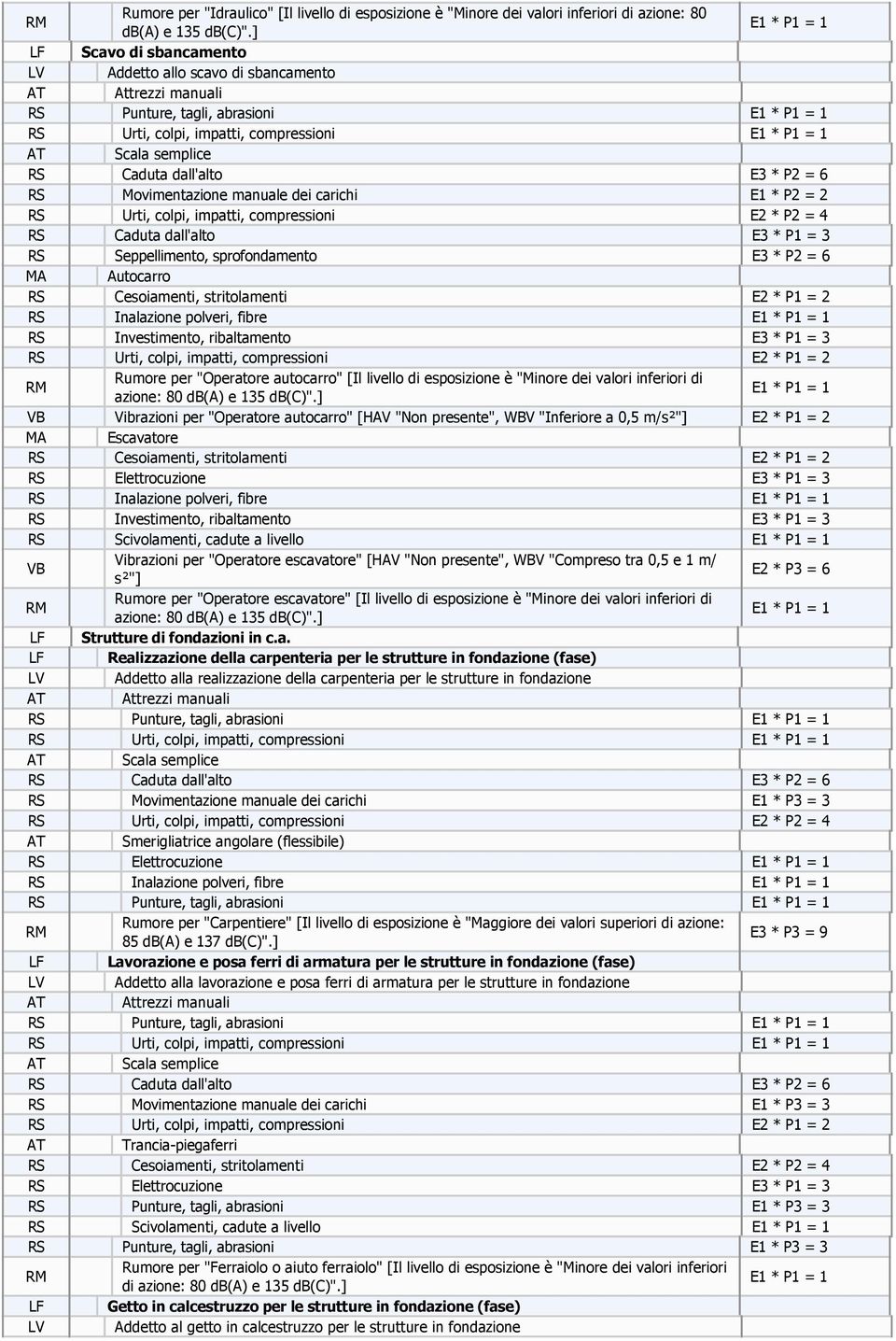 compressioni E2 * P2 = 4 RS Caduta dall'alto E3 * P1 = 3 RS Seppellimento, sprofondamento E3 * P2 = 6 MA Autocarro RS Cesoiamenti, stritolamenti E2 * P1 = 2 RS Investimento, ribaltamento E3 * P1 = 3