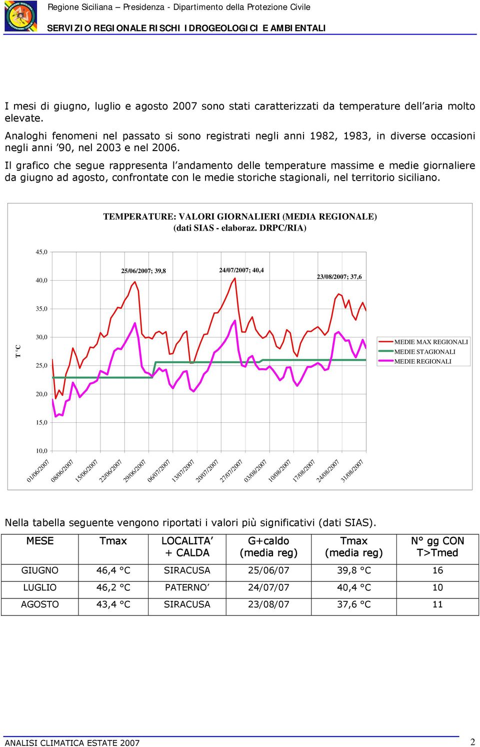 Il grafico che segue rappresenta l andamento delle temperature massime e medie giornaliere da giugno ad agosto, confrontate con le medie storiche stagionali, nel territorio siciliano.