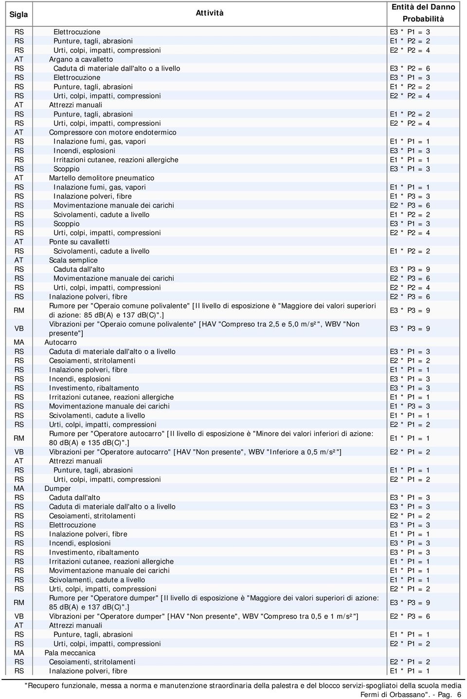 Incendi, esplosioni E3 * P1 = 3 RS Irritazioni cutanee, reazioni allergiche E1 * P1 = 1 RS Scoppio E3 * P1 = 3 AT Martello demolitore pneumatico RS Inalazione fumi, gas, vapori E1 * P1 = 1 RS