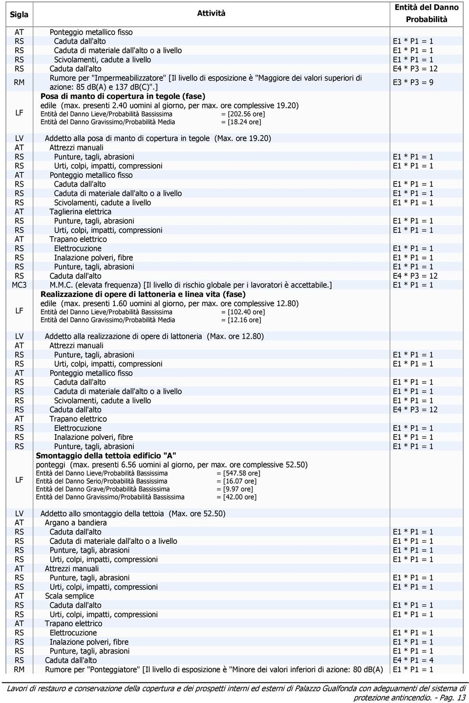 20) LF Entità del Danno Lieve/Probabilità Bassissima = [202.56 ore] Entità del Danno Gravissimo/Probabilità Media = [18.24 ore] LV Addetto alla posa di manto di copertura in tegole (Max. ore 19.