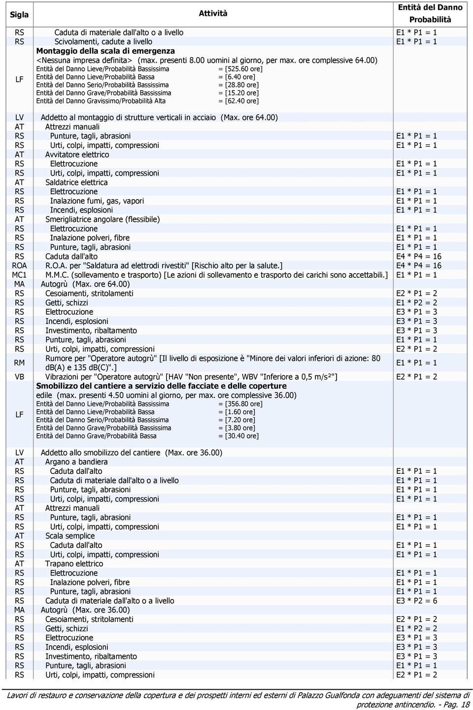 80 ore] Entità del Danno Grave/Probabilità Bassissima = [15.20 ore] Entità del Danno Gravissimo/Probabilità Alta = [62.40 ore] LV Addetto al montaggio di strutture verticali in acciaio (Max. ore 64.