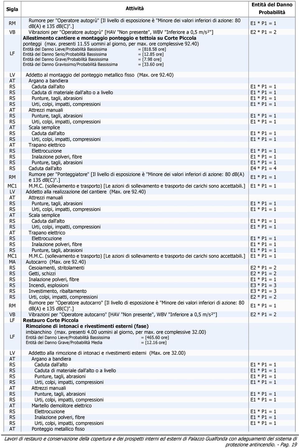 presenti 11.55 uomini al giorno, per max. ore complessive 92.40) Entità del Danno Lieve/Probabilità Bassissima = [818.58 ore] Entità del Danno Serio/Probabilità Bassissima = [12.