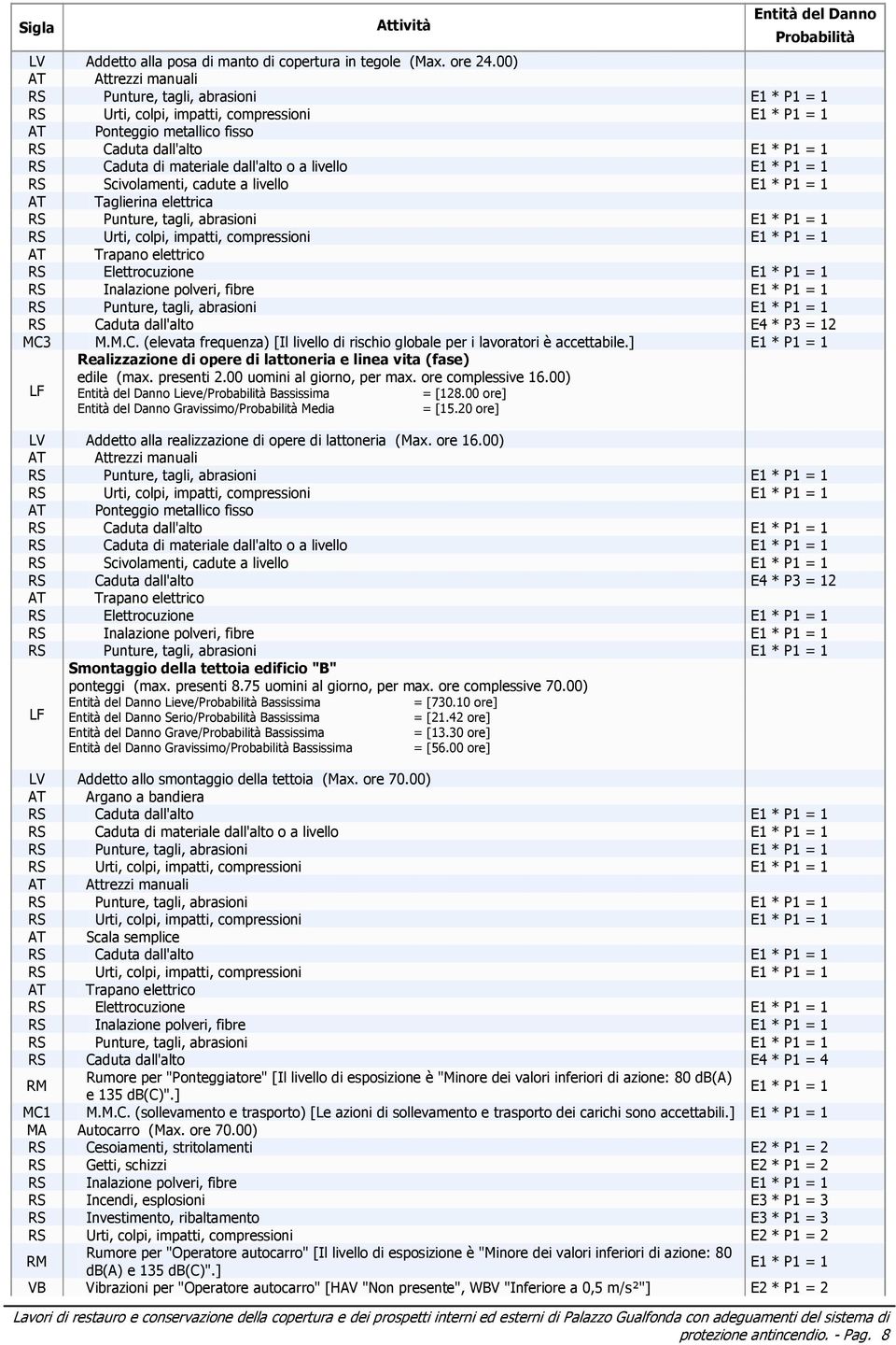 ] Realizzazione di opere di lattoneria e linea vita (fase) edile (max. presenti 2.00 uomini al giorno, per max. ore complessive 16.00) LF Entità del Danno Lieve/Probabilità Bassissima = [128.