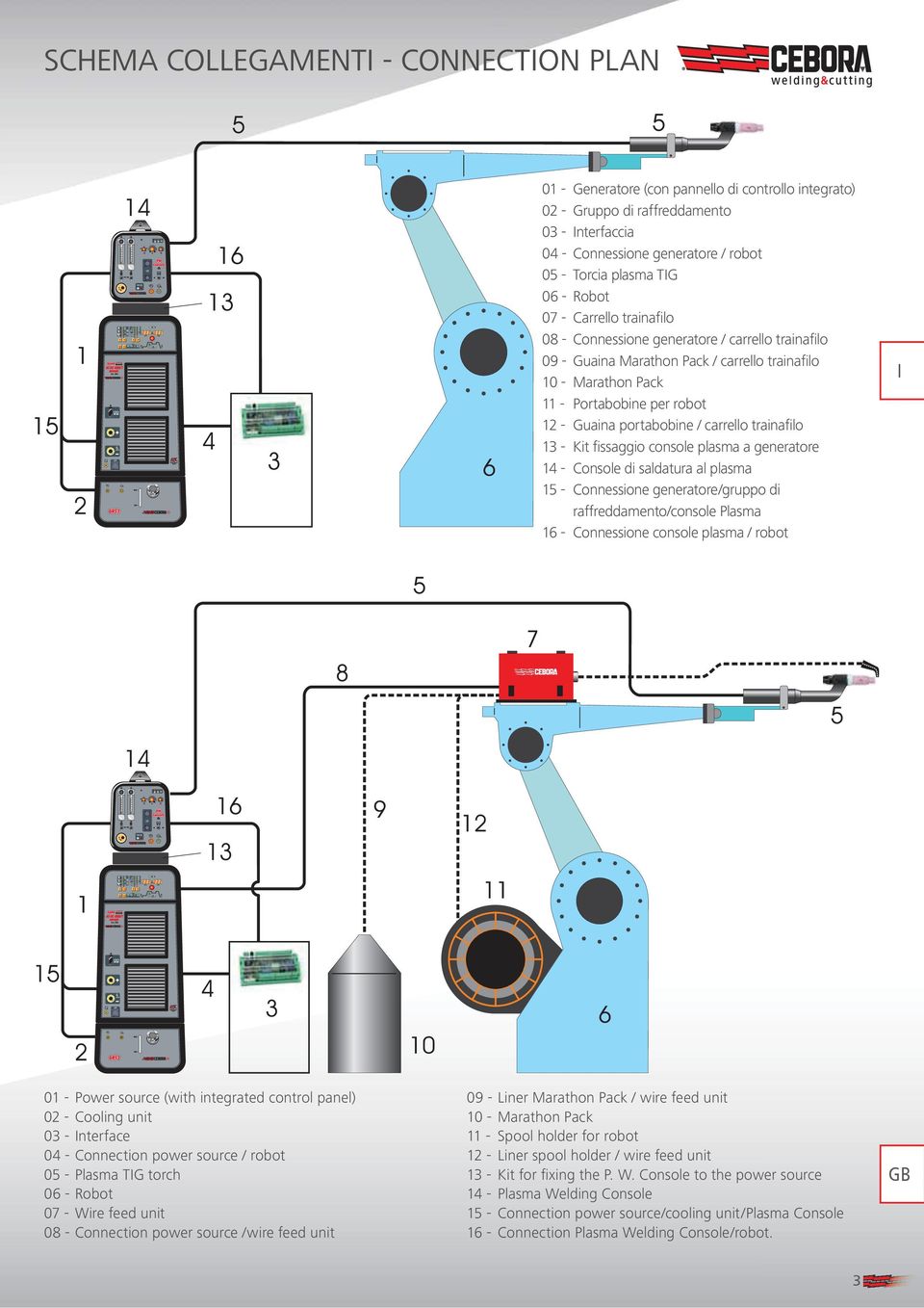 portabobine / carrello trainafi lo 13 - Kit fi ssaggio console plasma a generatore 14 - Console di saldatura al plasma 15 - Connessione generatore/gruppo di raffreddamento/console Plasma 16 -
