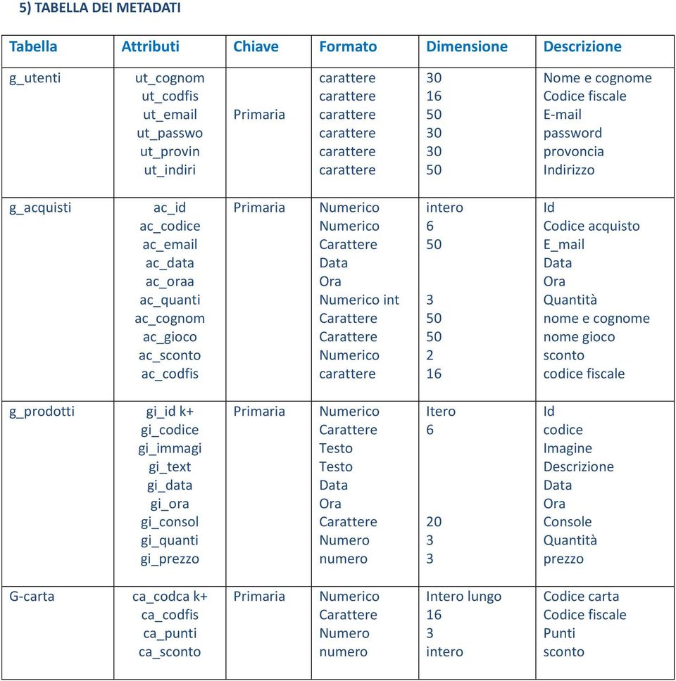 ac_codfis Primaria Numerico Numerico Carattere Data Ora Numerico int Carattere Carattere Numerico carattere intero 6 50 3 50 50 2 16 Id Codice acquisto E_mail Data Ora Quantità nome e cognome nome