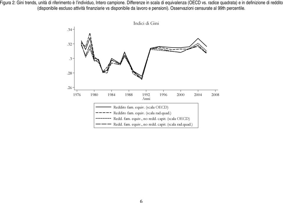 Osservazioni censurate al 99th percentile..34 Indici di Gini.32.3.28.26 Anni Reddito fam. equiv. (scala OECD) Reddito fam.