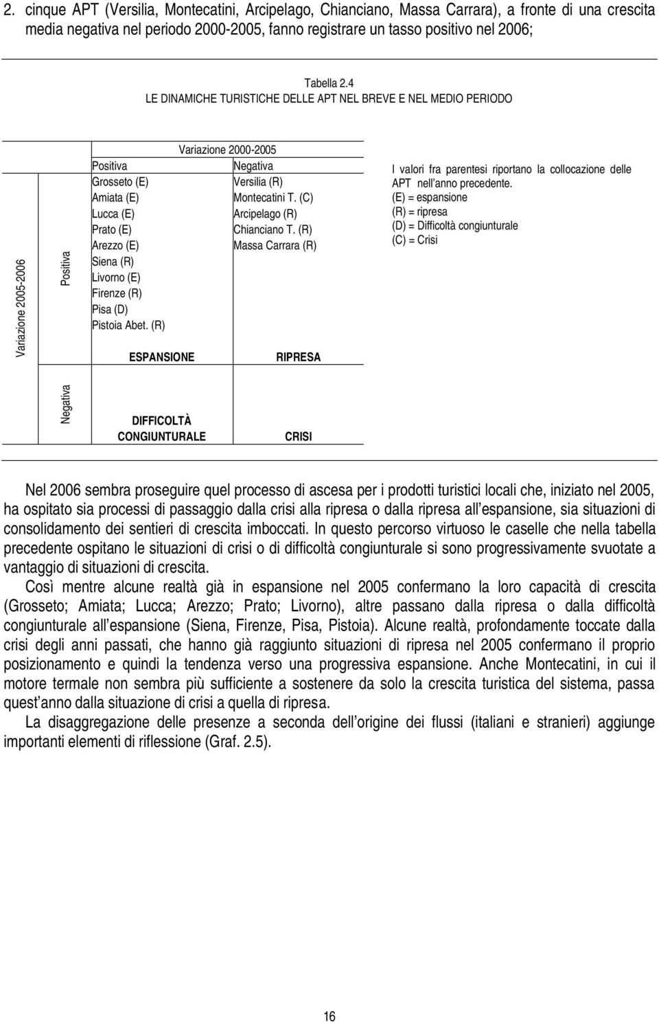 (D) Pistoia Abet. (R) ESPANSIONE Variazione 2000-2005 Negativa Versilia (R) Montecatini T. (C) Arcipelago (R) Chianciano T.