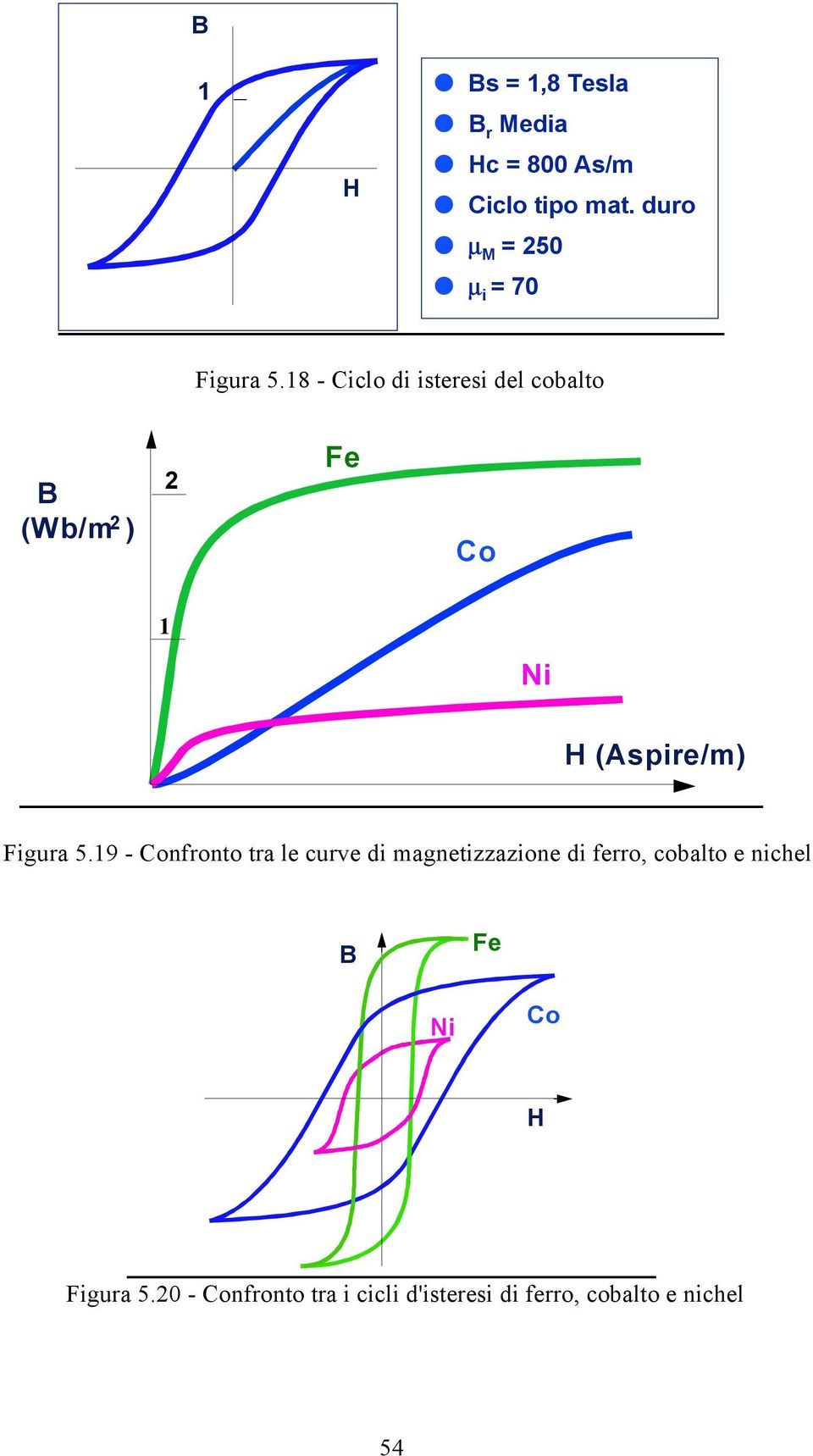 18 - Ciclo di isteresi del cobalto (Wb/m 2 ) 2 Fe Co 1 Ni (Aspire/m) Figura 5.