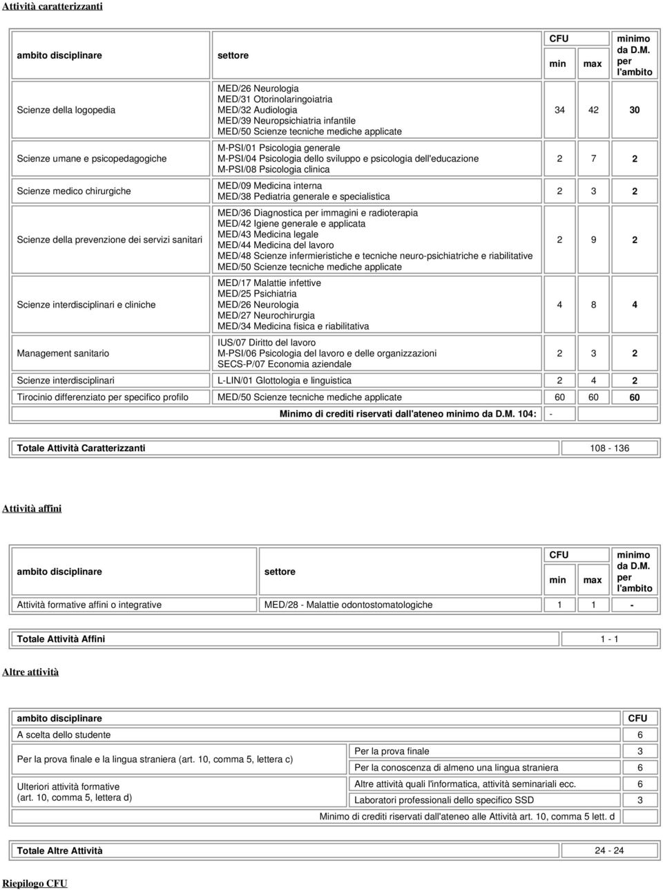 M-PSI/01 Psicologia generale M-PSI/04 Psicologia dello sviluppo e psicologia dell'educazione M-PSI/08 Psicologia clinica MED/09 Medicina interna MED/38 Pediatria generale e specialistica MED/36