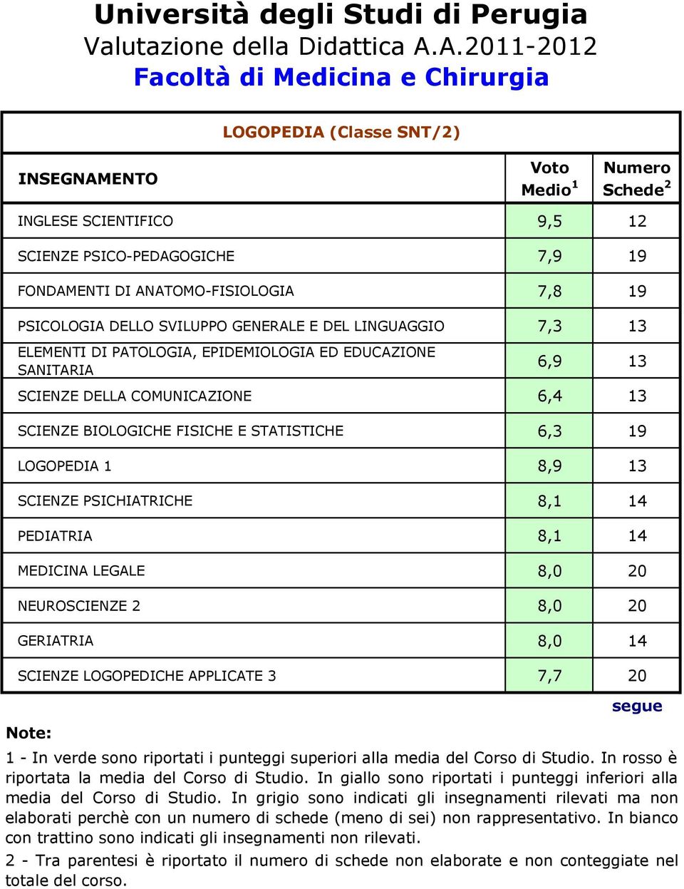 SCIENZE DELLA COMUNICAZIONE 6,4 13 SCIENZE BIOLOGICHE FISICHE E STATISTICHE 6,3 19 LOGOPEDIA 1 8,9 13 SCIENZE PSICHIATRICHE