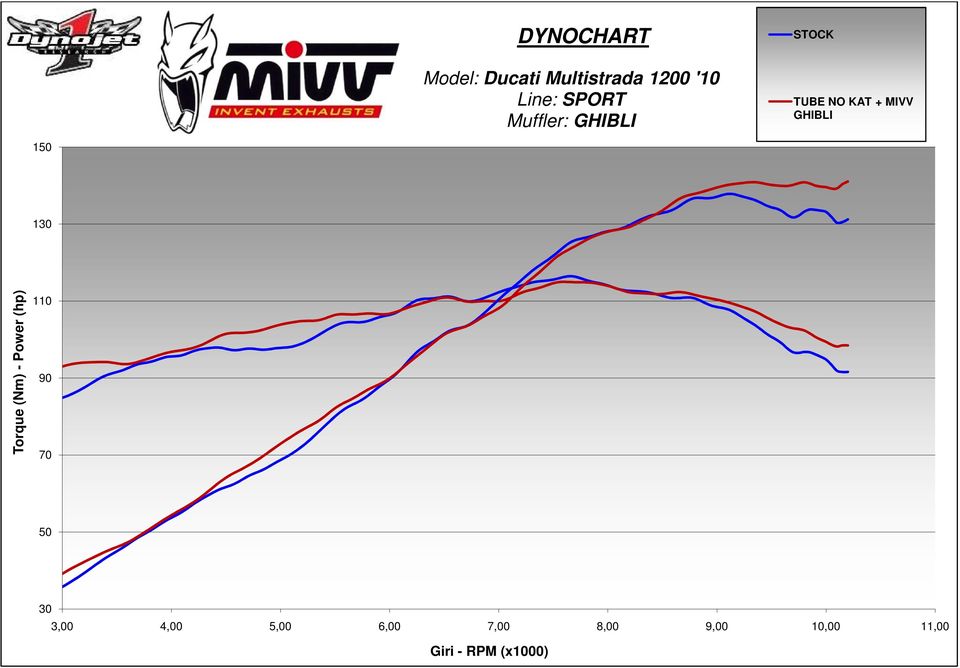 MIVV GHIBLI 0 0 Torque (Nm) - Power (hp) 0 0 0