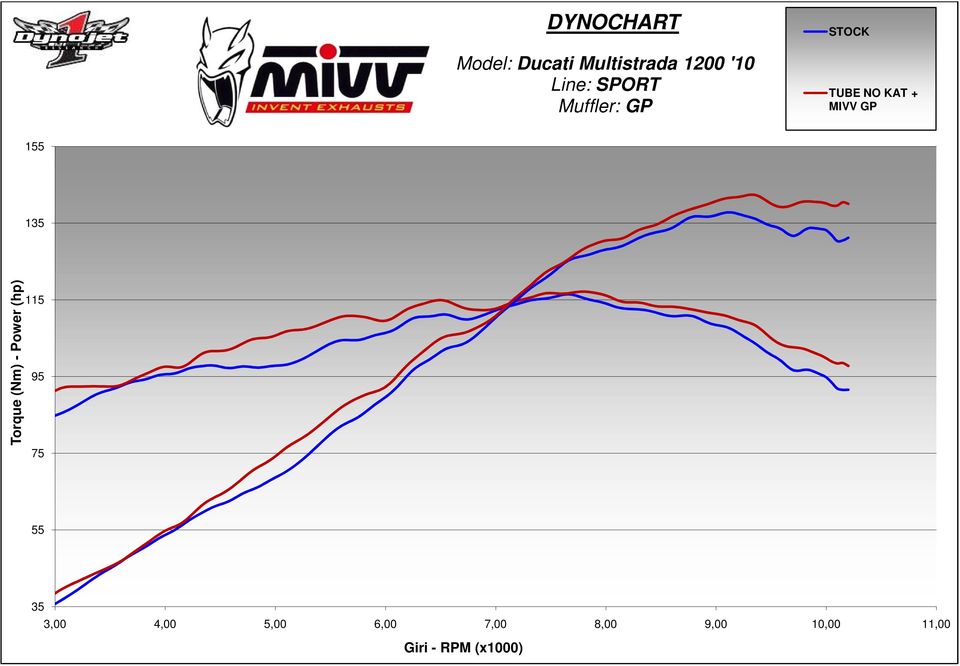 + MIVV GP Torque (Nm) - Power