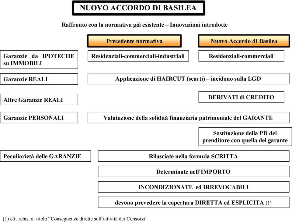 della solidità finanziaria patrimoniale del GARANTE Sostituzione della PD del prenditore con quella del garante Peculiarietà delle GARANZIE Rilasciate nella formula SCRITTA