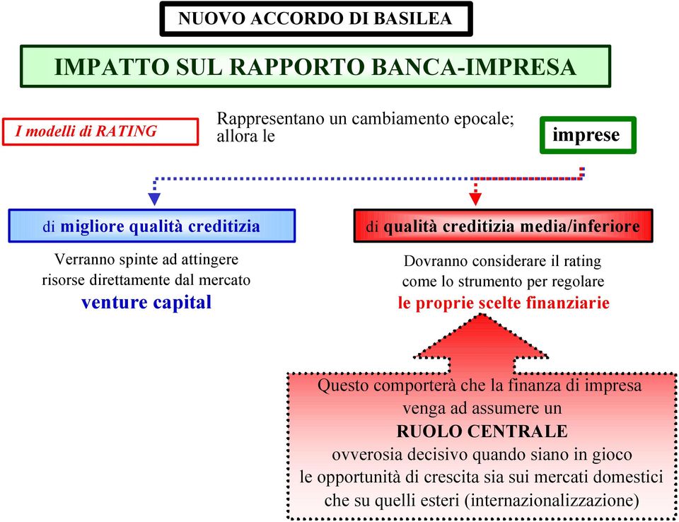 rating come lo strumento per regolare le proprie scelte finanziarie Questo comporterà che la finanza di impresa venga ad assumere un RUOLO