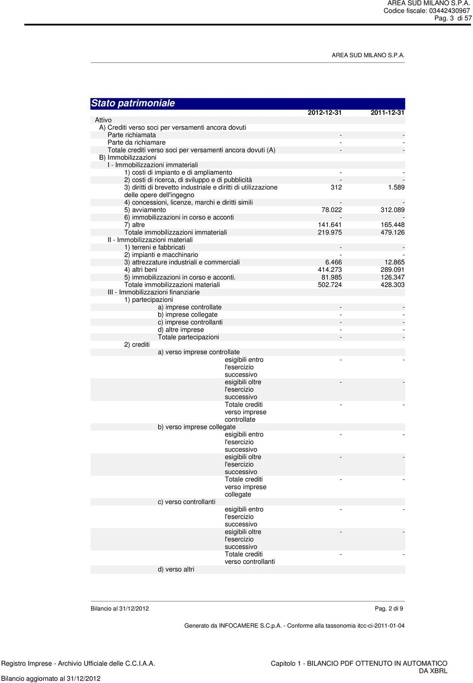 industriale e diritti di utilizzazione 312 1.589 delle opere dell'ingegno 4) concessioni, licenze, marchi e diritti simili - - 5) avviamento 78.022 312.