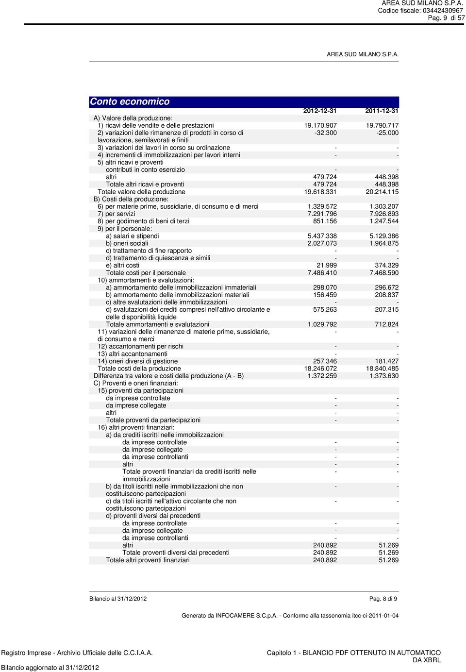 000 lavorazione, semilavorati e finiti 3) variazioni dei lavori in corso su ordinazione - - 4) incrementi di immobilizzazioni per lavori interni - - 5) altri ricavi e proventi contributi in conto