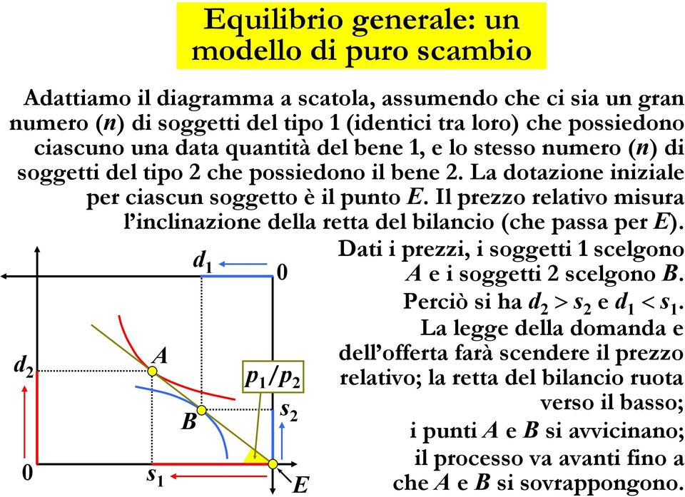 Il prezzo relativo misura l inclinazione della retta del bilancio (che passa per E). d Dati i prezzi, i soggetti 1 scelgono 1 0 A e i soggetti 2 scelgono B. Perciò si ha d 2 > s 2 e d 1 < s 1.