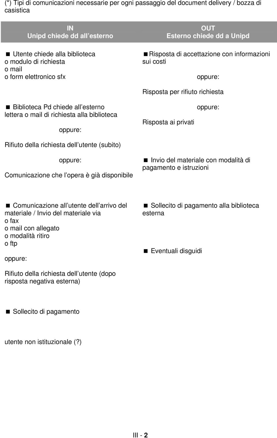 alla biblioteca oppure: Rifiuto della richiesta dell utente (subito) Risposta ai privati oppure: oppure: Comunicazione che l opera è già disponibile Invio del materiale con modalità di pagamento e