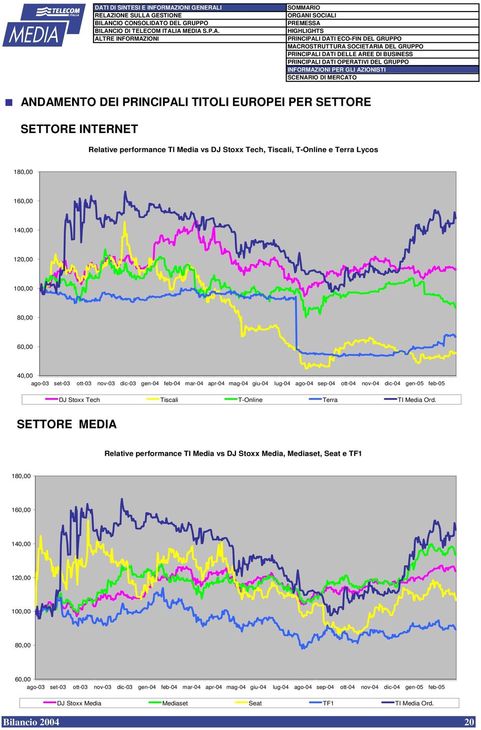 180,00 160,00 140,00 120,00 100,00 80,00 60,00 40,00 ago-03 set-03 ott-03 nov-03 dic-03 gen-04 feb-04 mar-04 apr-04 mag-04 giu-04 lug-04 ago-04 sep-04 ott-04 nov-04 dic-04 gen-05 feb-05 DJ Stoxx Tech