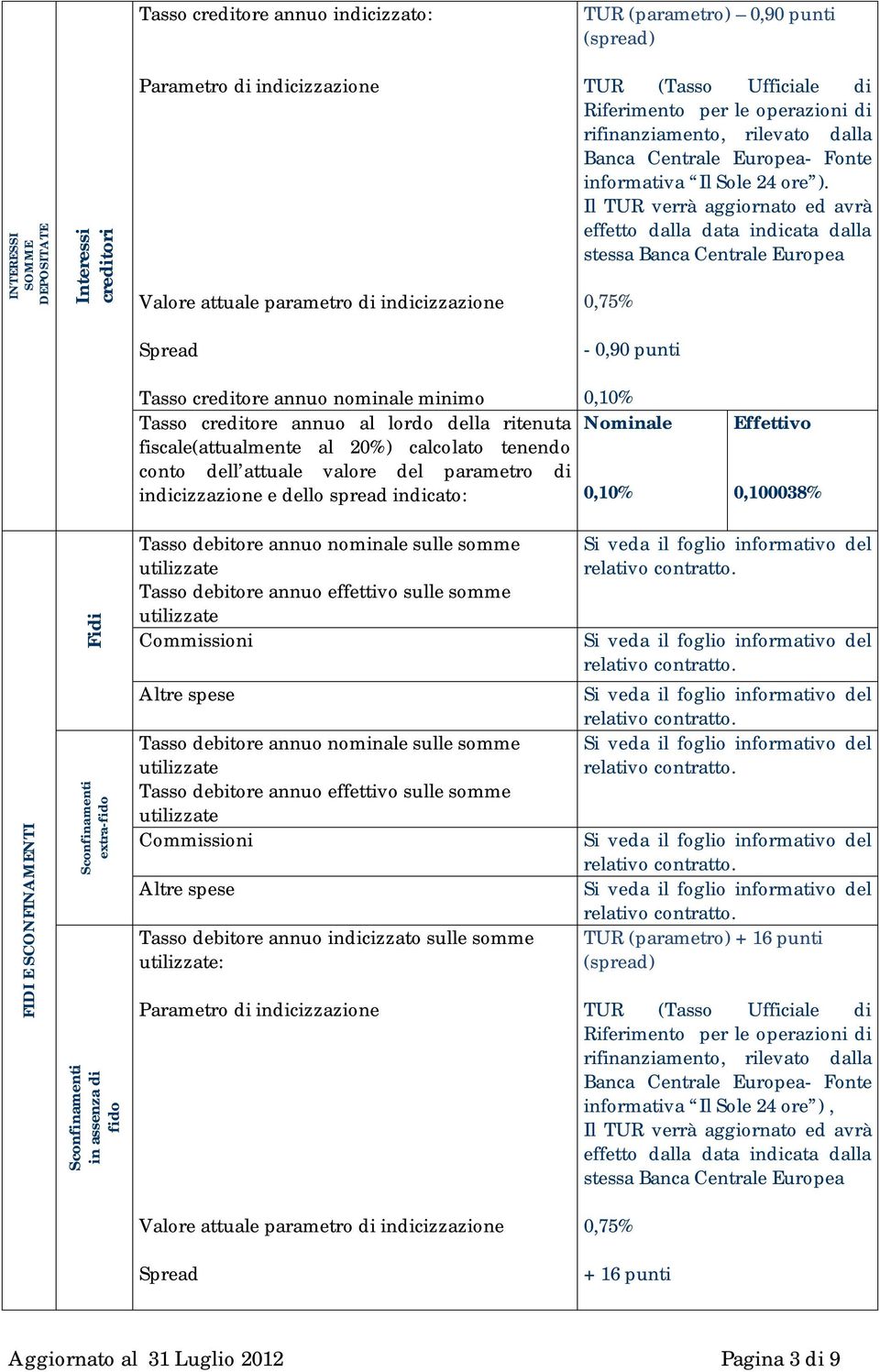 Il TUR verrà aggiornato ed avrà effetto dalla data indicata dalla stessa Banca Centrale Europea 0,75% Spread - 0,90 punti Tasso creditore annuo nominale minimo Tasso creditore annuo al lordo della