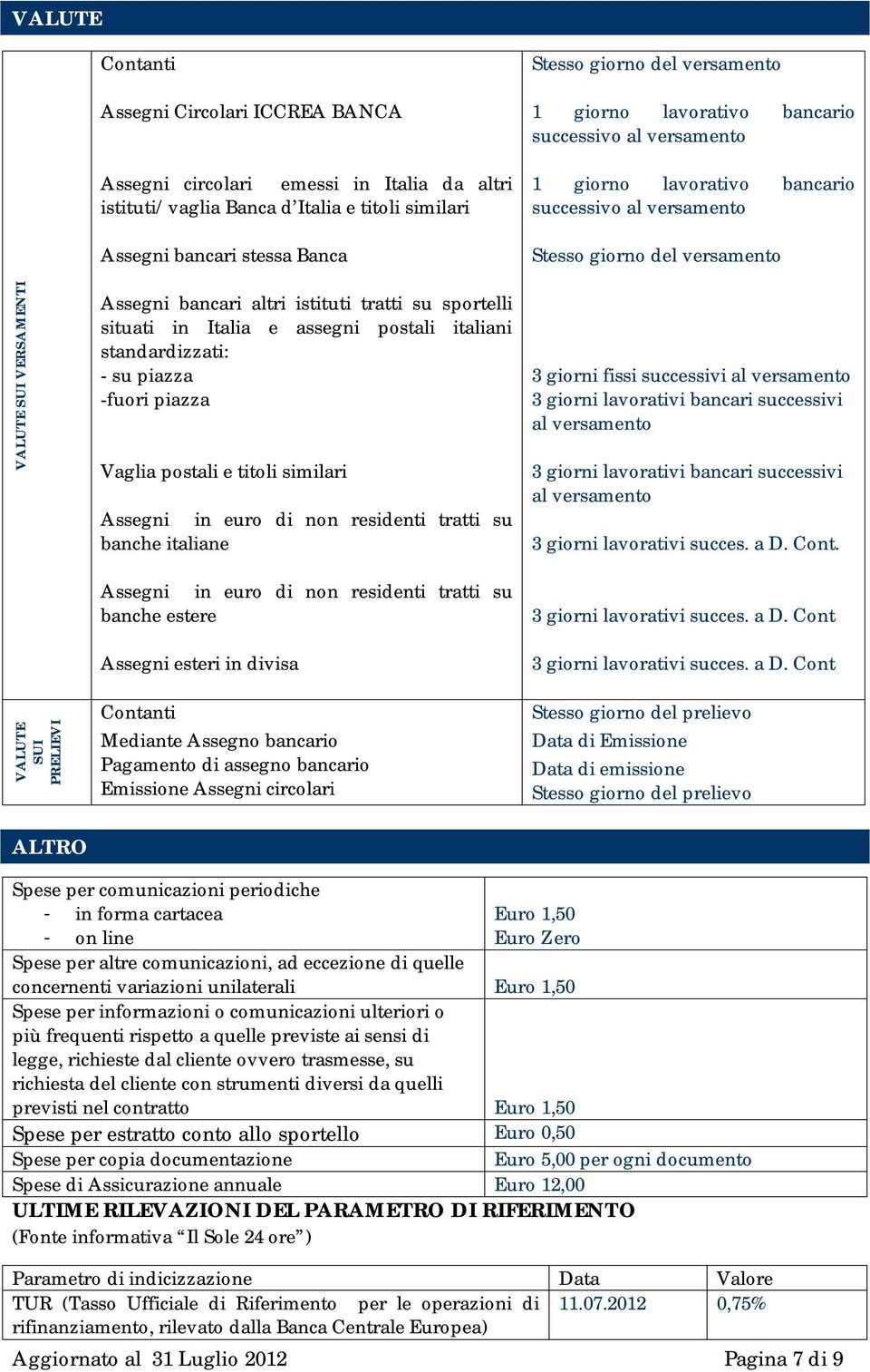 standardizzati: - su piazza -fuori piazza Vaglia postali e titoli similari Assegni in euro di non residenti tratti su banche italiane 3 giorni fissi successivi al versamento 3 giorni lavorativi