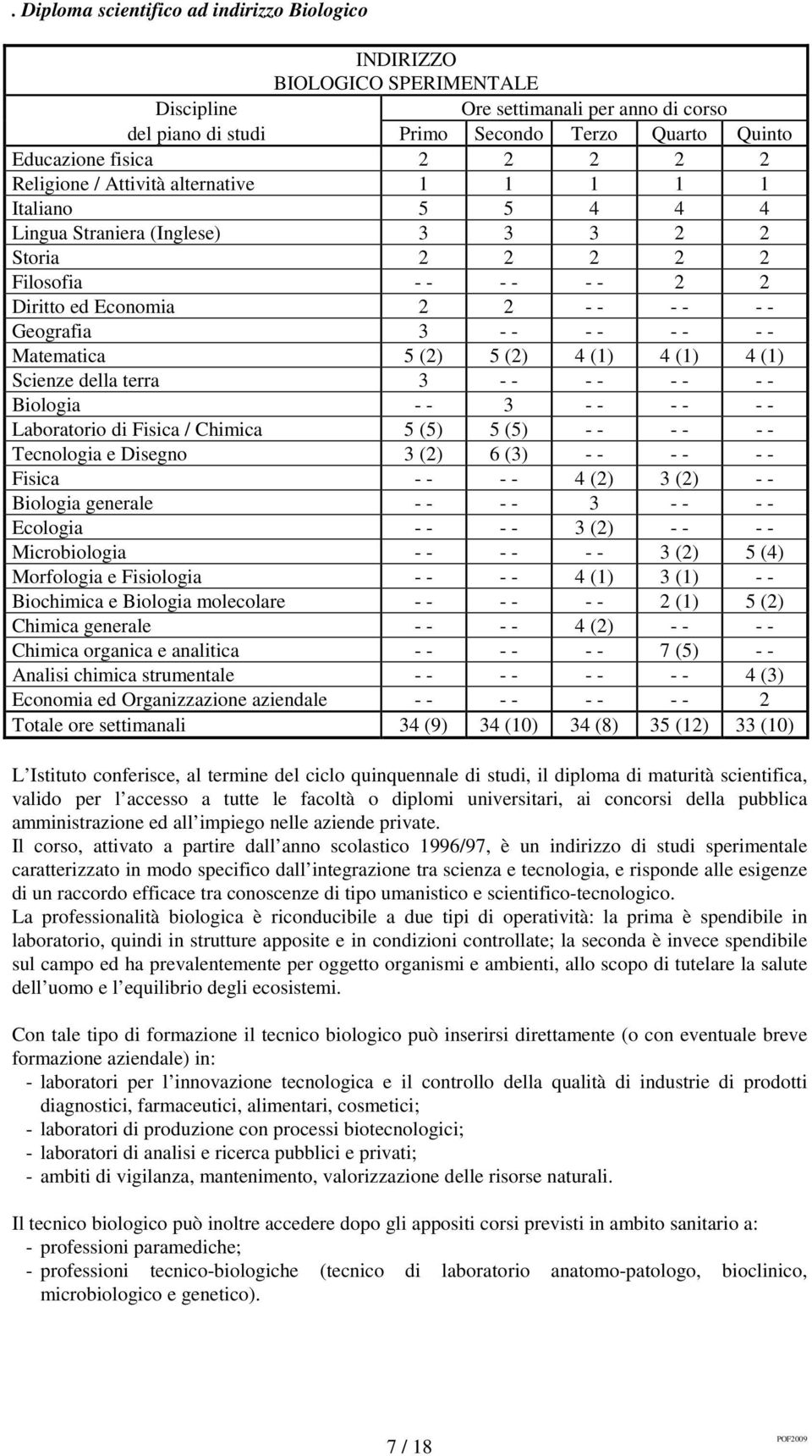 - - - - - Matematica 5 (2) 5 (2) 4 (1) 4 (1) 4 (1) Scienze della terra 3 - - - - - - - - Biologia - - 3 - - - - - - Laboratorio di Fisica / Chimica 5 (5) 5 (5) - - - - - - Tecnologia e Disegno 3 (2)