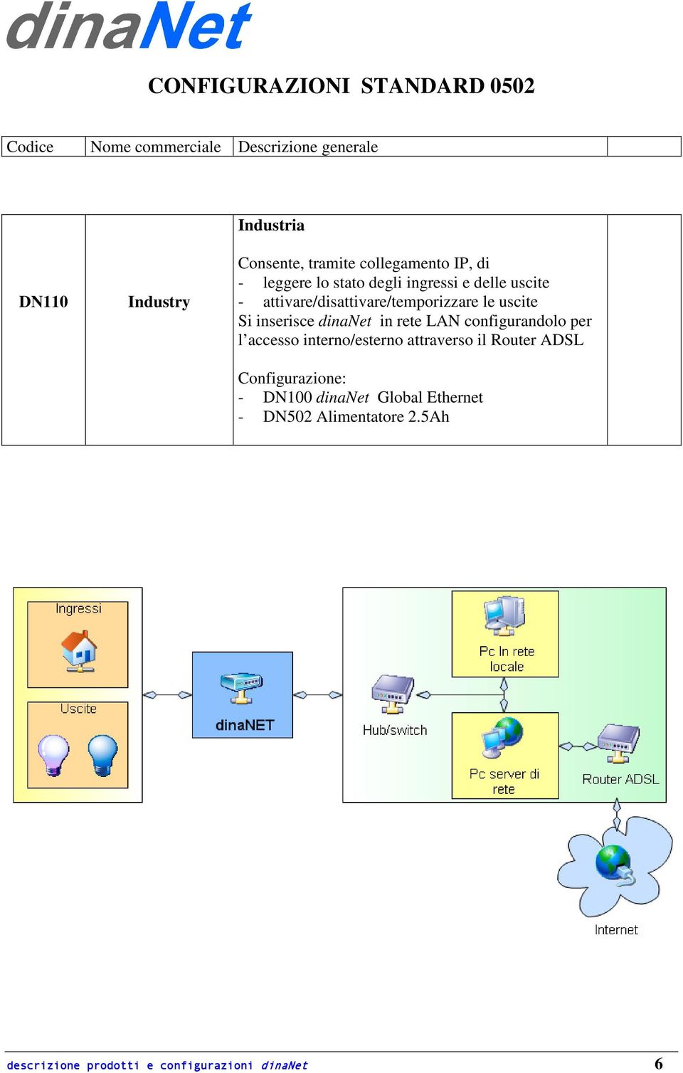 attivare/disattivare/temporizzare le uscite Si inserisce dinanet in rete LAN configurandolo per l accesso