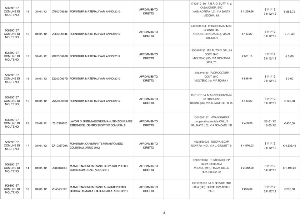 MATERIALI VARI ANNO 2012 1950810133 M2 AUTO DI GALLI & CORTI SNC (LC), VIA GIOVANNI XXIII, 76 661,16 15 31/01/12 Z2303D997D FORNITURA MATERIALI VARI ANNO 2012 1606340139 FLORICOLTURA CONTI SNC (lc),