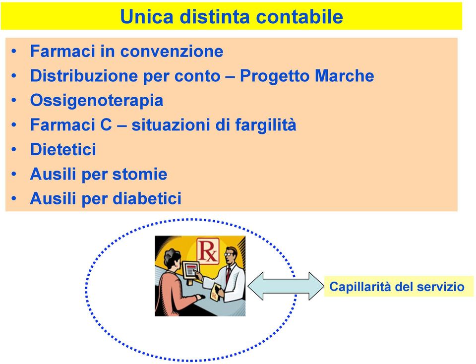 Ossigenoterapia Farmaci C situazioni di fargilità