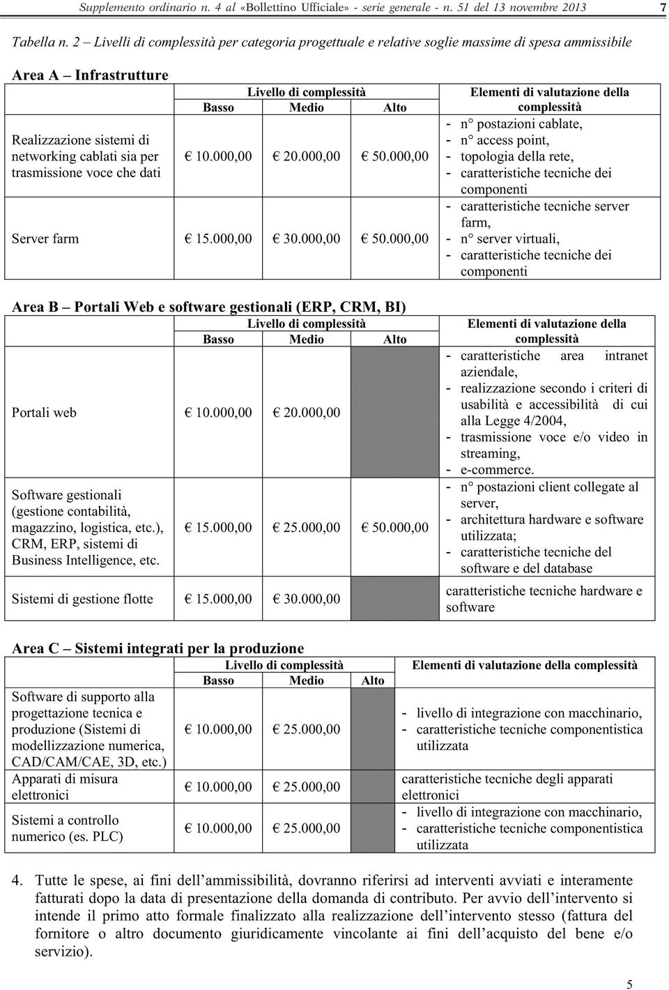 Livello di complessità Basso Medio Alto 10.000,00 20.000,00 50.000,00 Server farm 15.000,00 30.000,00 50.000,00 Area B Portali Web e software gestionali (ERP, CRM, BI) Livello di complessità Basso Medio Alto Portali web 10.